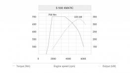 Mercedes S 500 4MATIC Coupe (C217) - krzywe mocy i momentu obrotowego