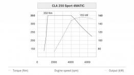 Mercedes CLA Shooting Brake (X117) - krzywe mocy i momentu obrotowego