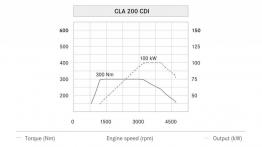 Mercedes CLA Shooting Brake (X117) - krzywe mocy i momentu obrotowego