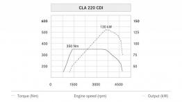 Mercedes CLA Shooting Brake (X117) - krzywe mocy i momentu obrotowego