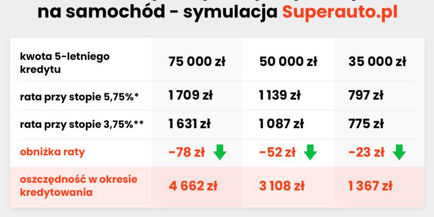 Cięcia stóp RPP i rabaty powodują spadek rat za auto