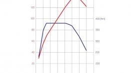 Skoda Octavia III RS Liftback (2013) - krzywe mocy i momentu obrotowego