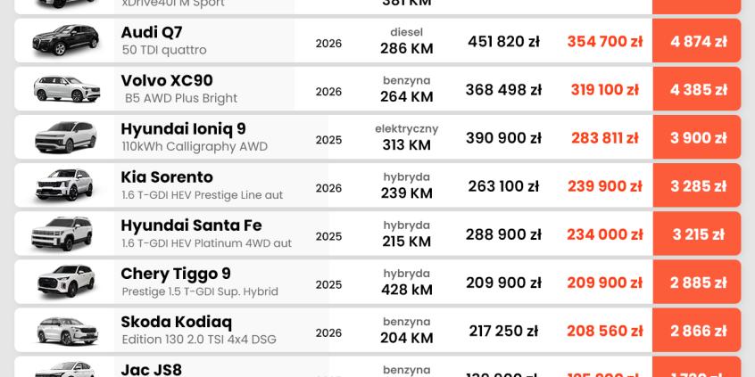 Polacy ruszyli po auta na wakacje