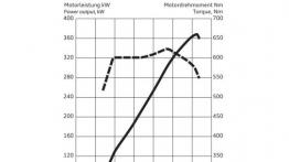 Audi A8 L W12 6.3 FSI quattro Facelifting (2014) - krzywe mocy i momentu obrotowego