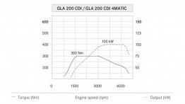 Mercedes GLA 200 CDI (2014) - krzywe mocy i momentu obrotowego