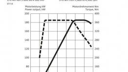 Audi A7 Sportback Facelifting (2015) - krzywe mocy i momentu obrotowego