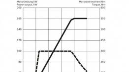 Audi A7 Sportback Facelifting (2015) - krzywe mocy i momentu obrotowego