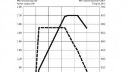 Audi A7 Sportback Facelifting (2015) - krzywe mocy i momentu obrotowego