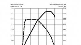Audi A7 Sportback Facelifting (2015) - krzywe mocy i momentu obrotowego