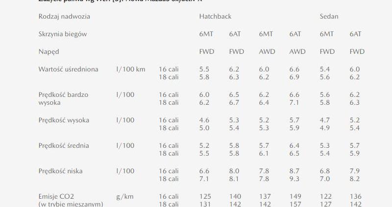 Znamy spalanie rewolucyjnego silnika Skyactiv-X
