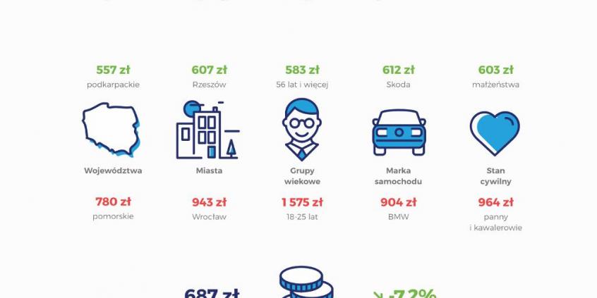 Ceny polis OC wciąż spadają! Nie wszystkim jednak w takim samym stopniu