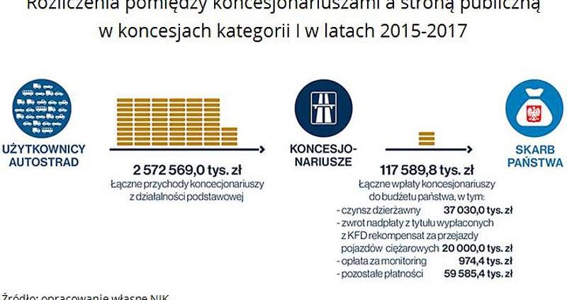NIK: Polskie autostrady są drogie, a zabezpieczenie interesów użytkowników jest słabe