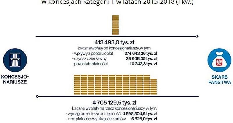 NIK: Polskie autostrady są drogie, a zabezpieczenie interesów użytkowników jest słabe