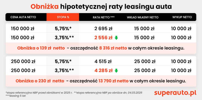 Cięcia stóp RPP i rabaty powodują spadek rat za auto