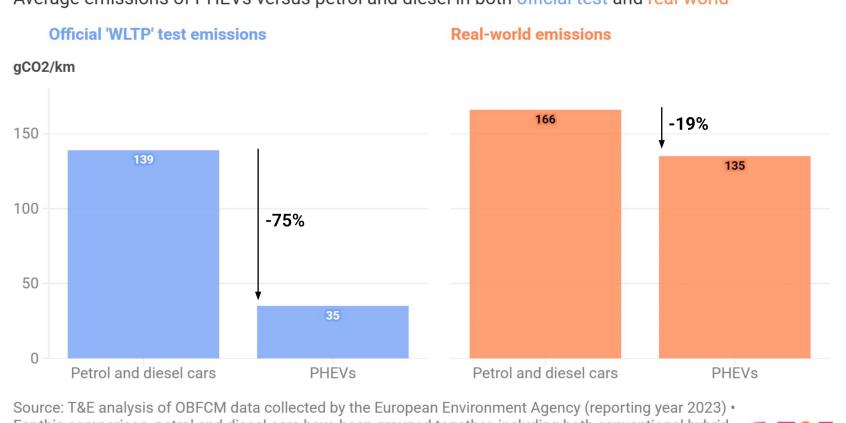 Hybrydy plug-in emitują prawie tyle co samochody spalinowe. Nowy raport nie pozostawia złudzeń