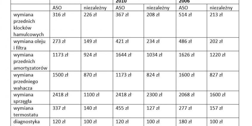 ASO a niezależne serwisy. Gdzie naprawiać kilkuletnie auta?
