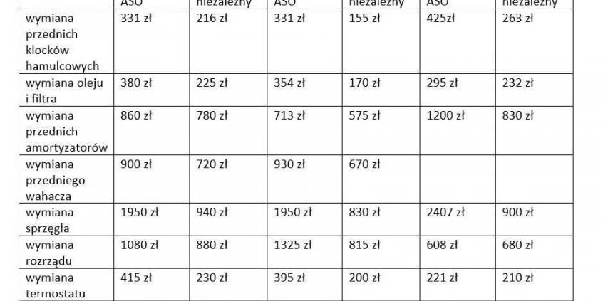 ASO a niezależne serwisy. Gdzie naprawiać kilkuletnie auta?