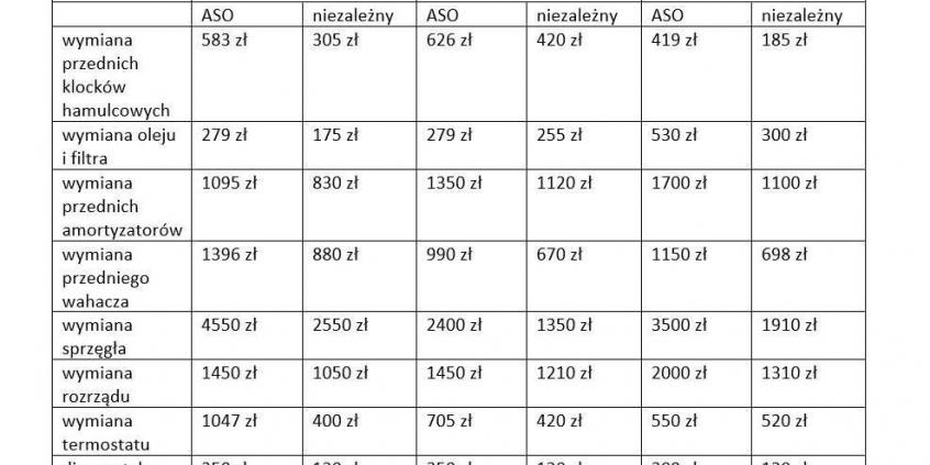 ASO a niezależne serwisy. Gdzie naprawiać kilkuletnie auta?