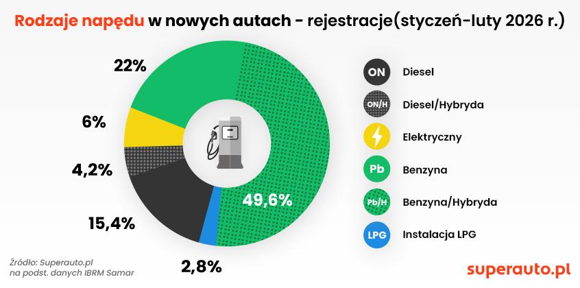 Polak szuka oszczędności gdy paliwo drożeje