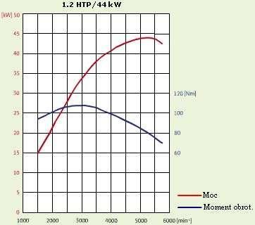 Nowa Skoda Fabia 1.4 16V czy 1.6 16V?