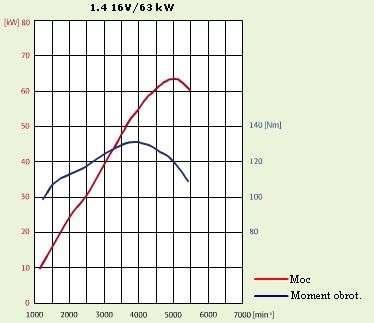Nowa Skoda Fabia 1.4 16V czy 1.6 16V?