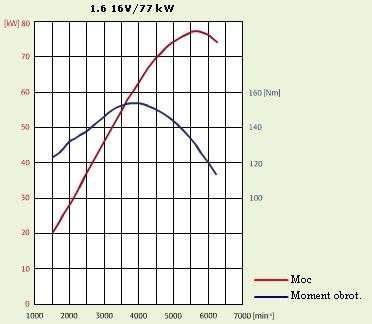 Nowa Skoda Fabia 1.4 16V czy 1.6 16V?