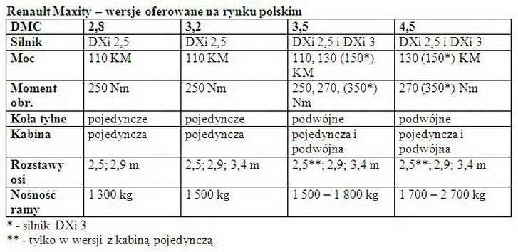 Renault Maxity - miejska ciężarówka
