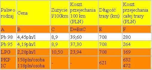 Gdańsk- Kraków na LPG za 169 zł !!! Ekonomiczny Supertest