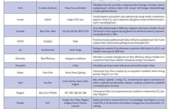 Samochody ekologiczne