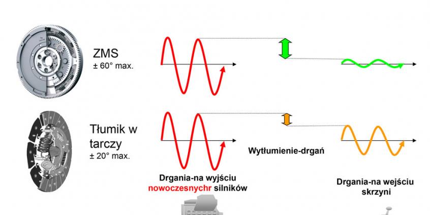 Do czego służy koło dwumasowe?