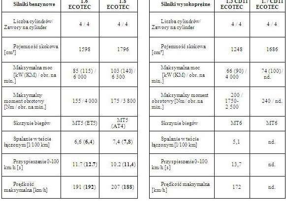 Opel Astra III Sedan - pierwsza jazda