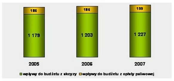 Podwyżka akcyzy na autogaz - strata czy zysk dla Ministerstwa Finansów?...