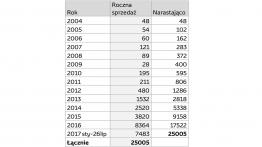 25 000 hybryd Toyoty w Polsce