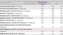 PSA sprawdza spalanie w rzeczywistych warunkach