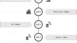 Ceny paliw: ponad 50% drożej na stacjach!