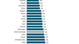 Koreańskie marki lepsze od niemieckich