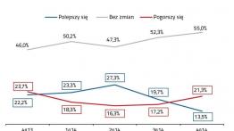 Spadły nastroje i inwestycje w firmach