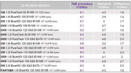 PSA sprawdza spalanie w rzeczywistych warunkach