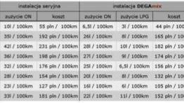 LPG nie jest już wyłączną domeną silników benzynowych