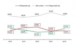 Spadły nastroje i inwestycje w firmach
