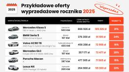 Wyprzedaż rocznika 2025 w decydującej fazie. Ekspert: tysiące aut na placach 