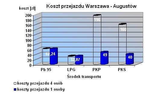 Warszawa - Augustów na LPG za 33 zł !!!
