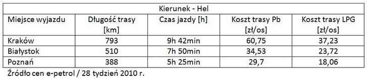 Hel - jazda na lpg. Taniej i szybciej