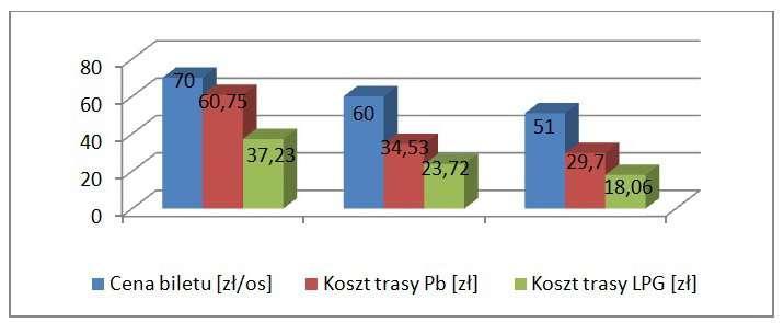 Hel - jazda na lpg. Taniej i szybciej