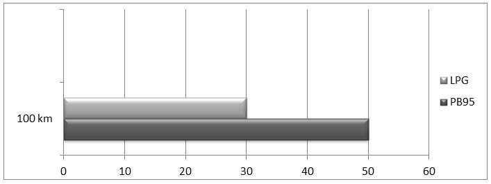Polscy kierowcy kochają LPG