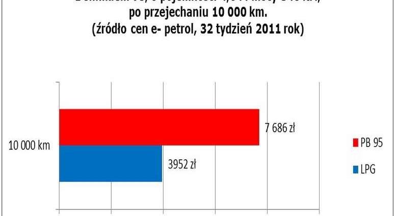 Alpina B10 na LPG - BMW Seria 5