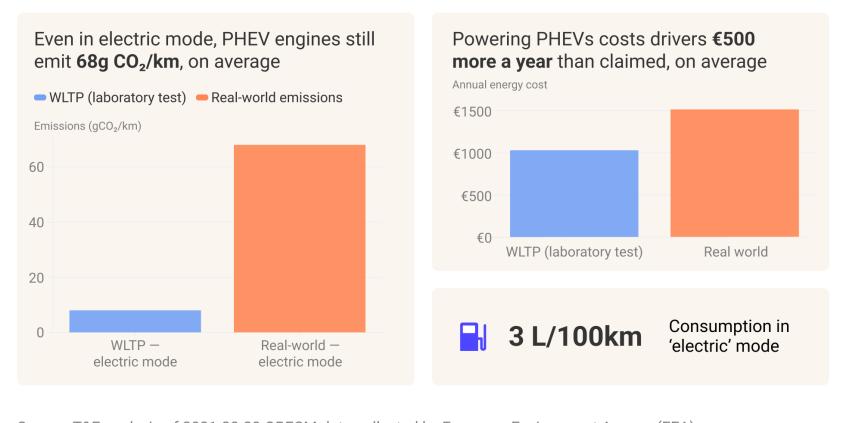 Hybrydy plug-in emitują prawie tyle co samochody spalinowe. Nowy raport nie pozostawia złudzeń