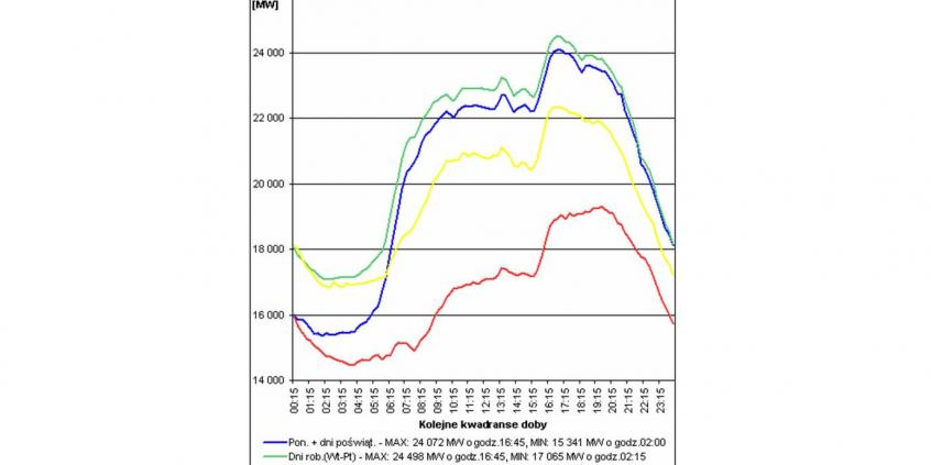 Ładowanie samochodów elektrycznych – rodzaje ładowarek