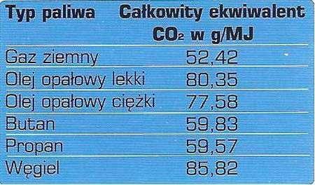 Zalety skroplonego gazu LPG używanego jako paliwa
