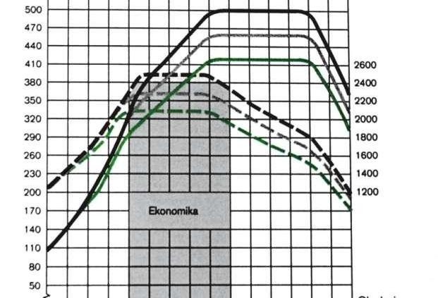 Nowy silnik Volvo D13C